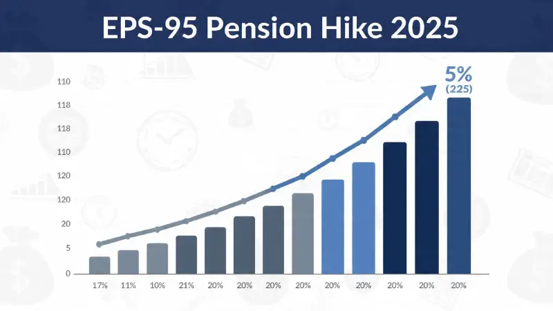 EPS-95 Pension Hike 2025